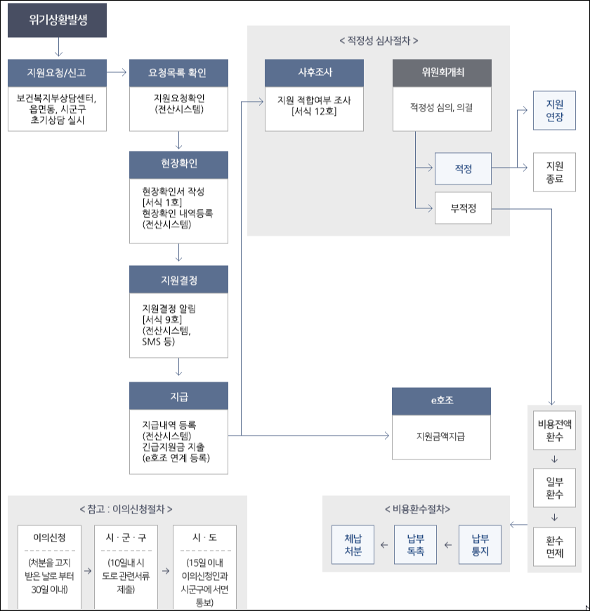 긴급생계지원금 신청방법