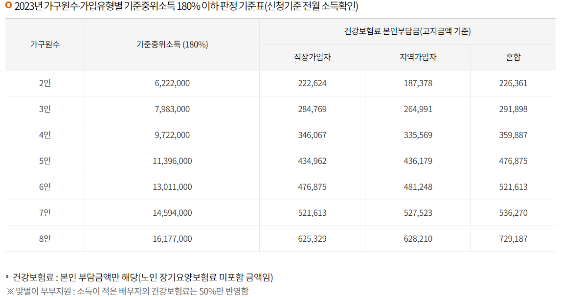 2023년 가구원 수 가입 유형 별 기준 중위 소득 180% 이하 판정 기준 표