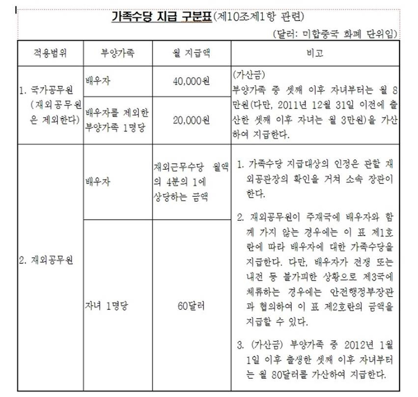 공무원 가족수당 지급 규정 부양가족 범위 1