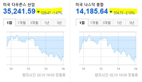 미국 증시 현황