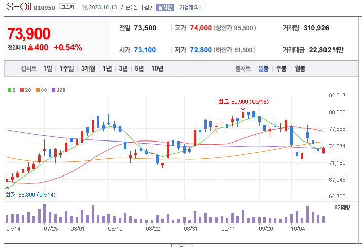 s-oil 주가