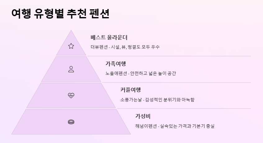 대부도 펜션 추천 BEST, 실제 후기 좋은 곳만 모았어요