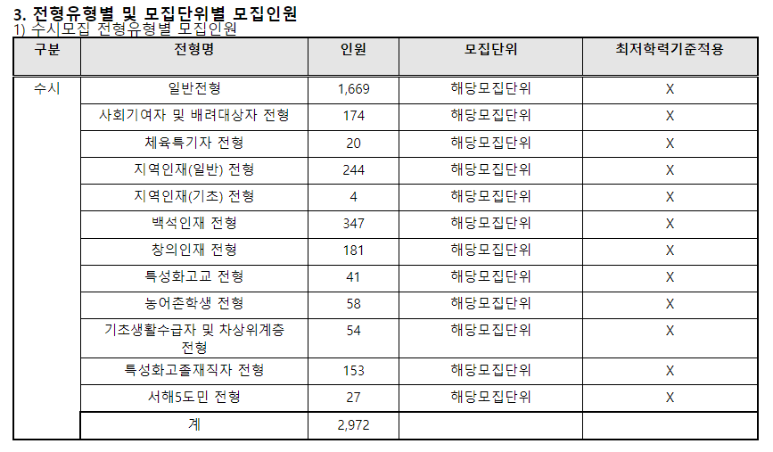 2024학년도 백석대학교 수시전형 전형유형별 및 모집단위별 모집인원