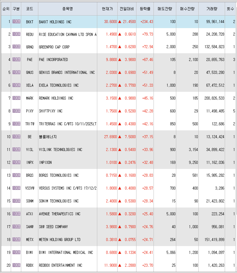  10월25일 미국주식 상승률 상위 종목 TOP 300