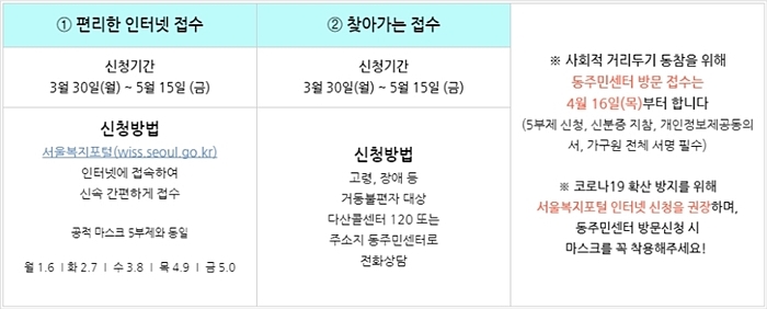 긴급재난지원금(대상부터 신청까지 총정리)14