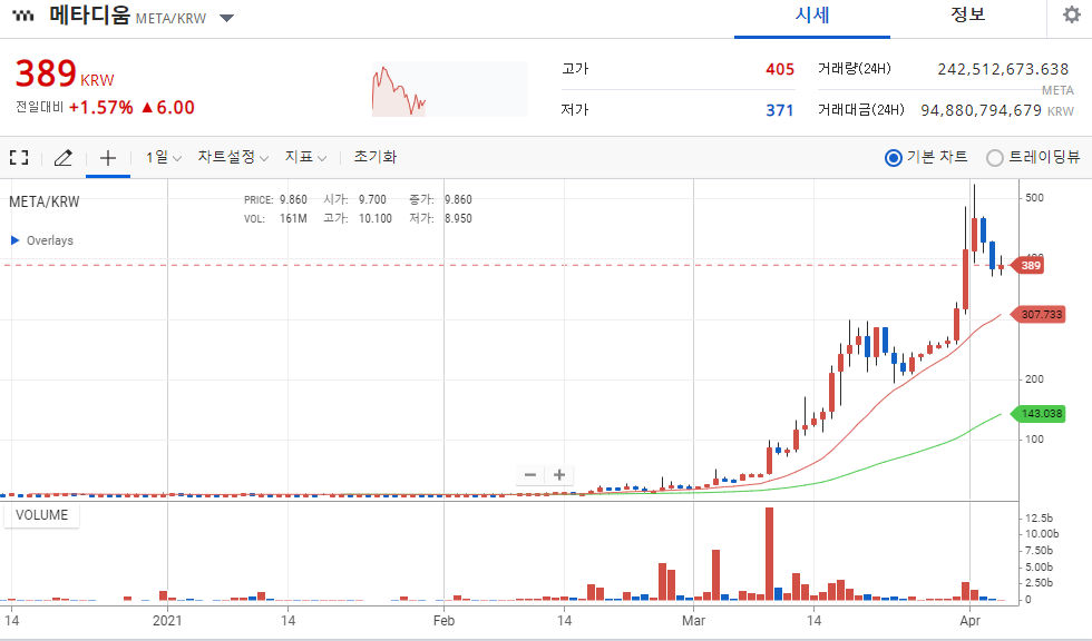  메타디움 분석 전망(+공짜로 코인 받는 방법)