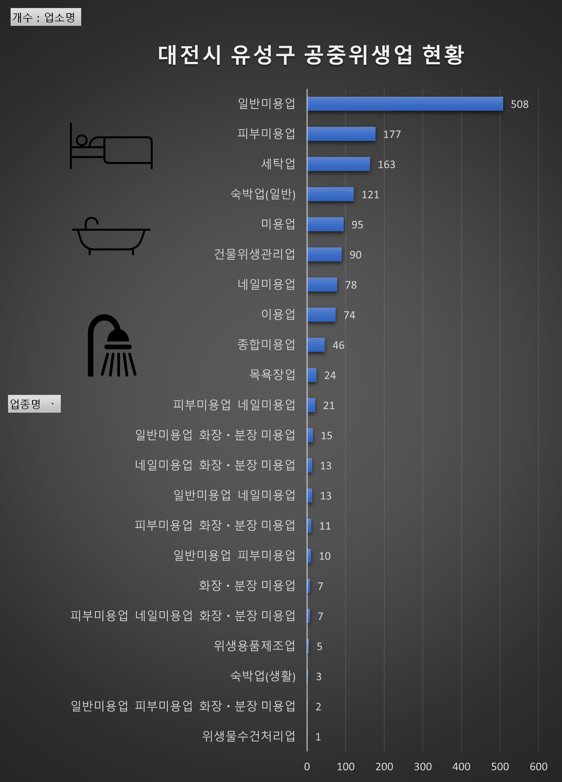 대전시 유성구 공공위생업