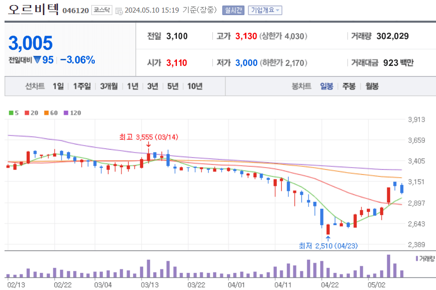 오르비텍-주가