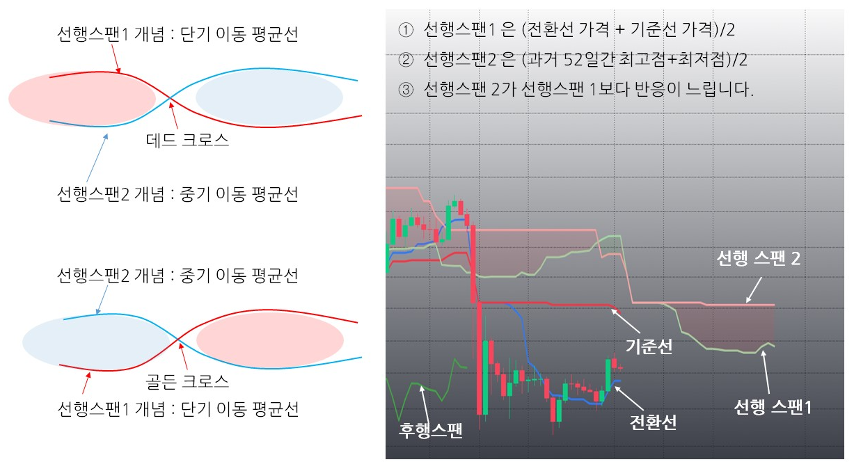  ※일목균형표 해석 및 분석 매매법※