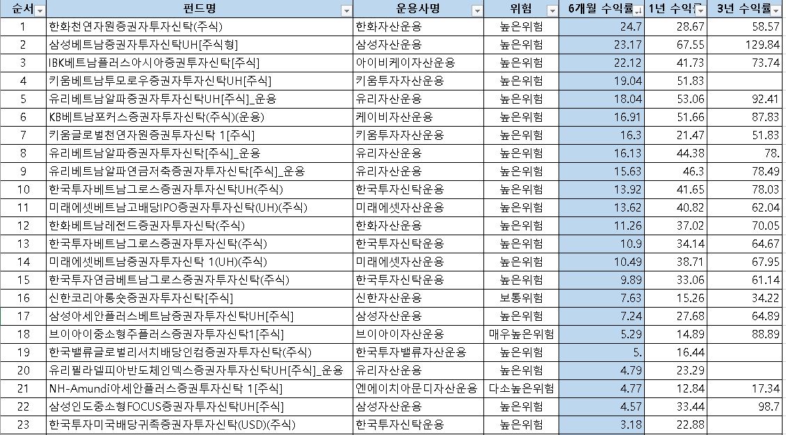  주식형 펀드 22년 최신 펀드별 수익률 비교