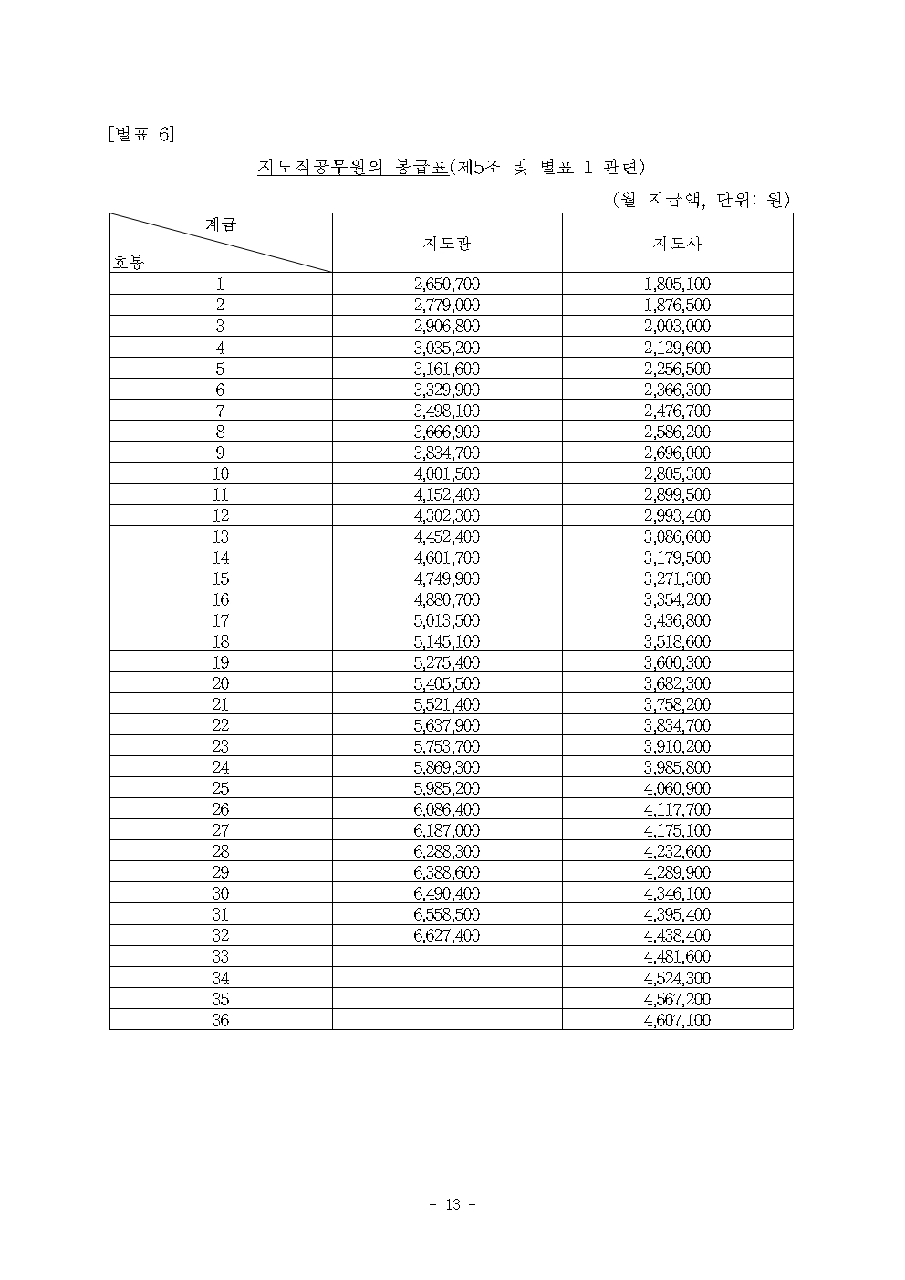 2023 공무원 봉급표: 일반직과 공안직 봉급 차이