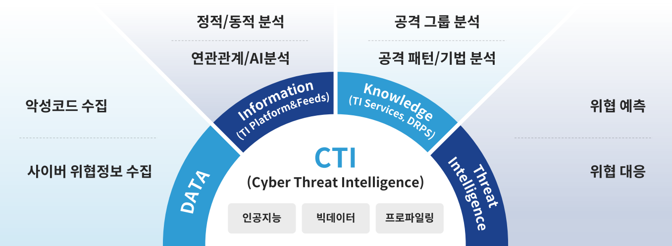 CTI 의미