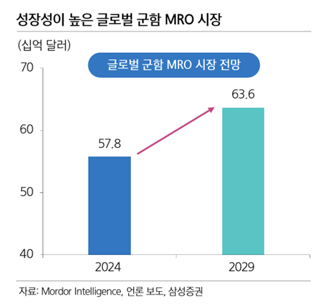 글로벌 군함 MRO 시장 전망