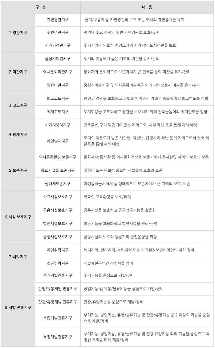 토지 용도지구의 종류