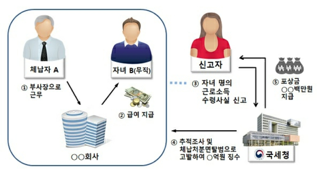  호화생활 고액체납자 신고하면 포상금이 무려?!