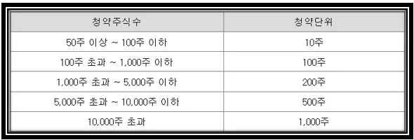 청약주식수