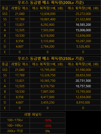 메이플스토리-우르스-등급별-메소-획득량-표