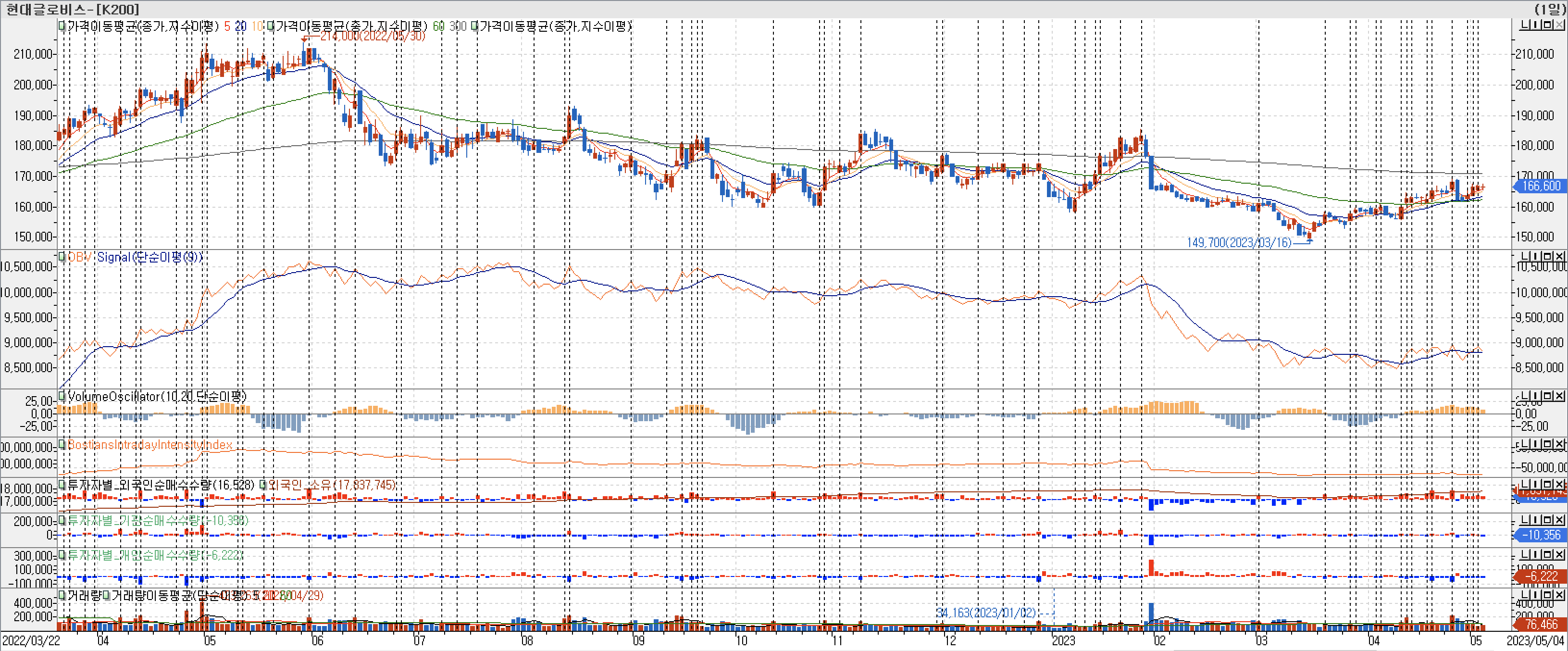 3. 봉 차트 - OBV&#44; VolumeOscillator&#44; BIII&#44; 외국인&#44; 기관&#44; 개인 매수-현대글로비스