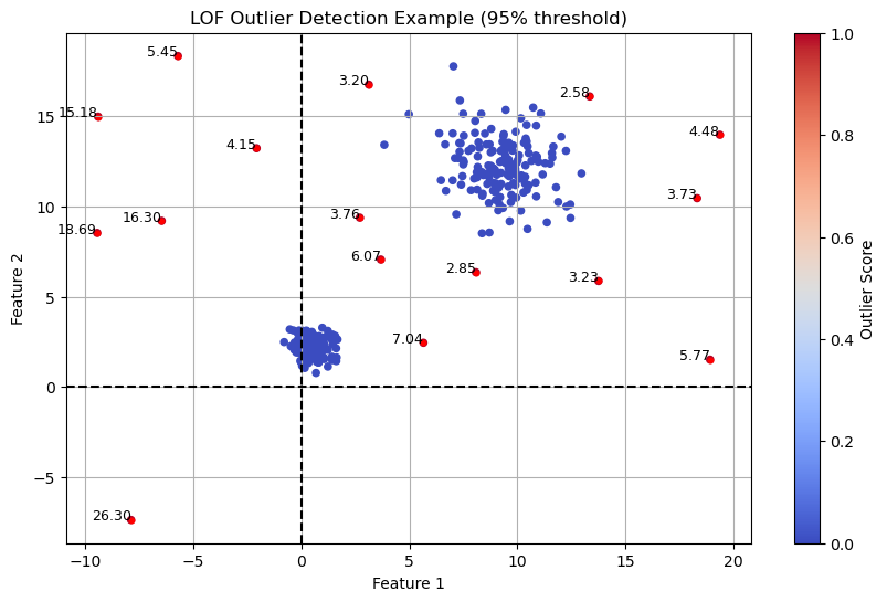 local outlier factor | python Images High Quality... LOF(Local Outlier Factor) 실습 - PYOD 사용 및 직접 구현