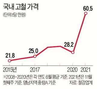  웃돈 얹어주고라도 사는 '고철', 고철대란까지 덮친다