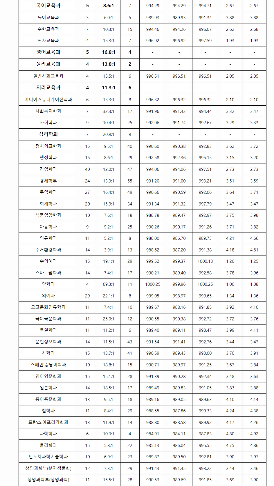 2023학년도 전북대학교 학생부교과전형 전형 결과