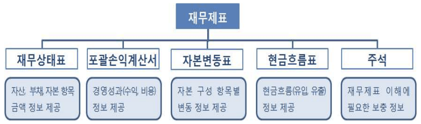 제무제표-구성내역-표