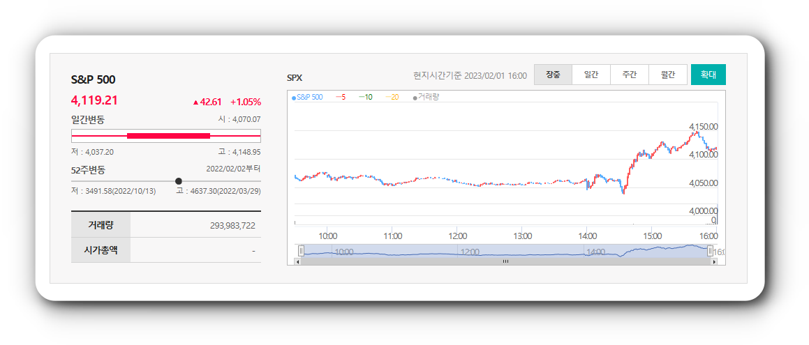  2월1일 미국주식 S&P500 상승률 상위 종목 TOP 100