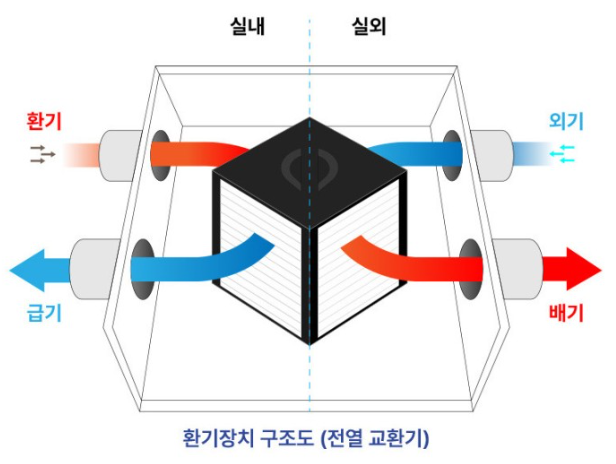  창문 열지 않고 환기하는 가전, 전열교환기