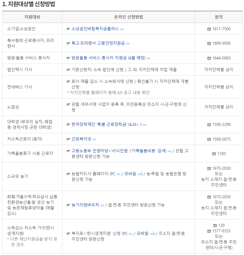  4차 재난지원금 지원 대상