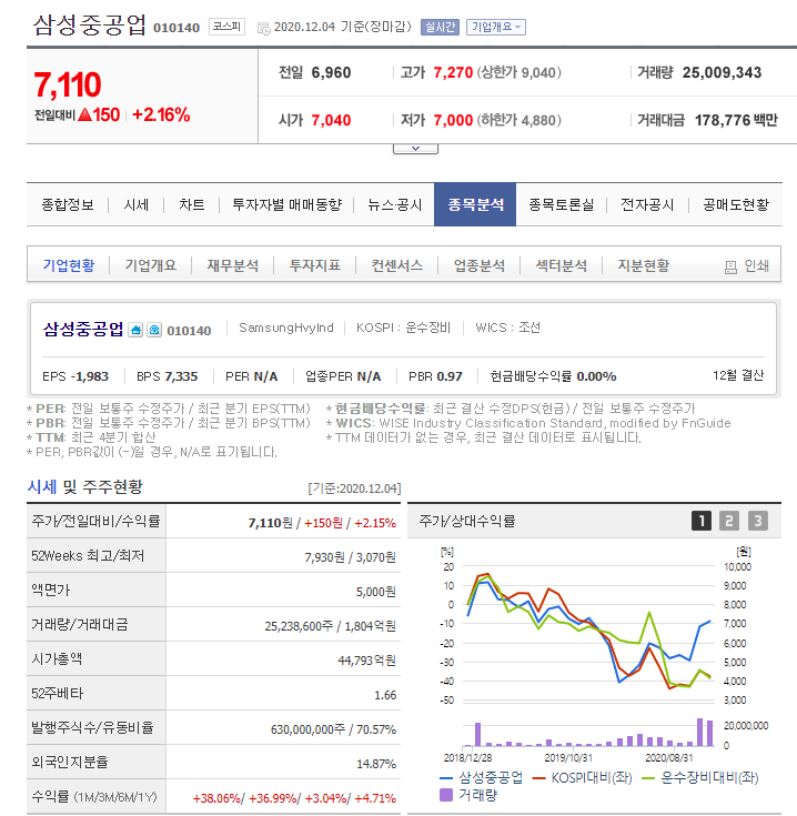  기업분석 - 삼성중공업(010140) 2021년 조선업 호황?