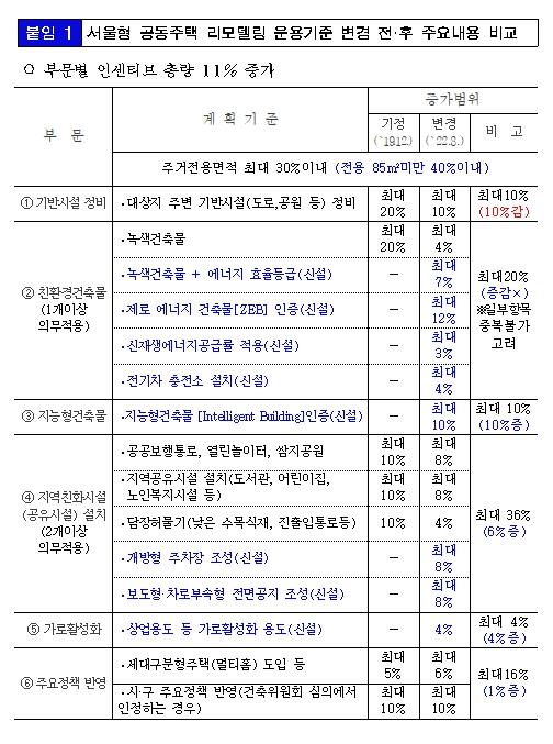 서울형 공동주택 리모델링 운용기준 변경 전후 주요내용 비교