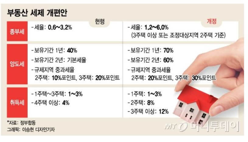 양도세 50%→70%... 나라도 인정한 '매수자' 대납?