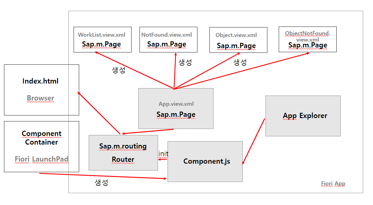  [ SAPUI5 ] Routing and Navigation