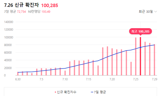 코로나 신규 확진자