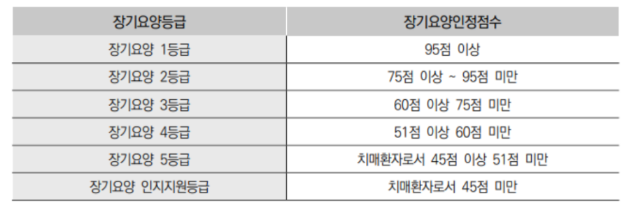 케어 레벨(자금 조달 레벨) 신청 4