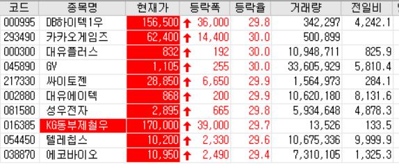  20.09.10 상한가 주식공부(카카오게임즈/싸이토젠/성우전자/텔레칩스/에코바이오 등)