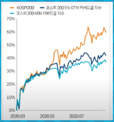 코스피 200과 커버드콜 비교 상승
