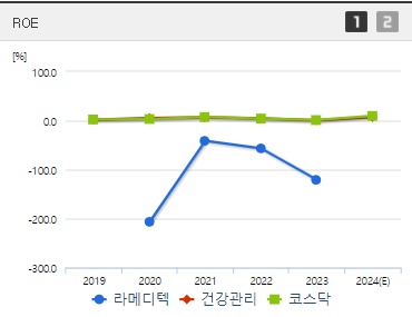 라메디텍 주가 ROE (0903)