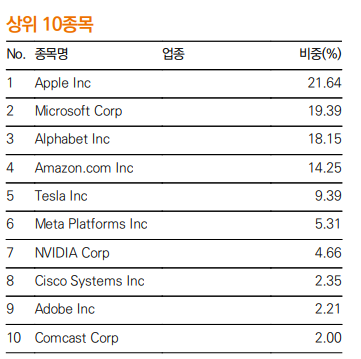 투자 상위 10종목 리스트입니다.