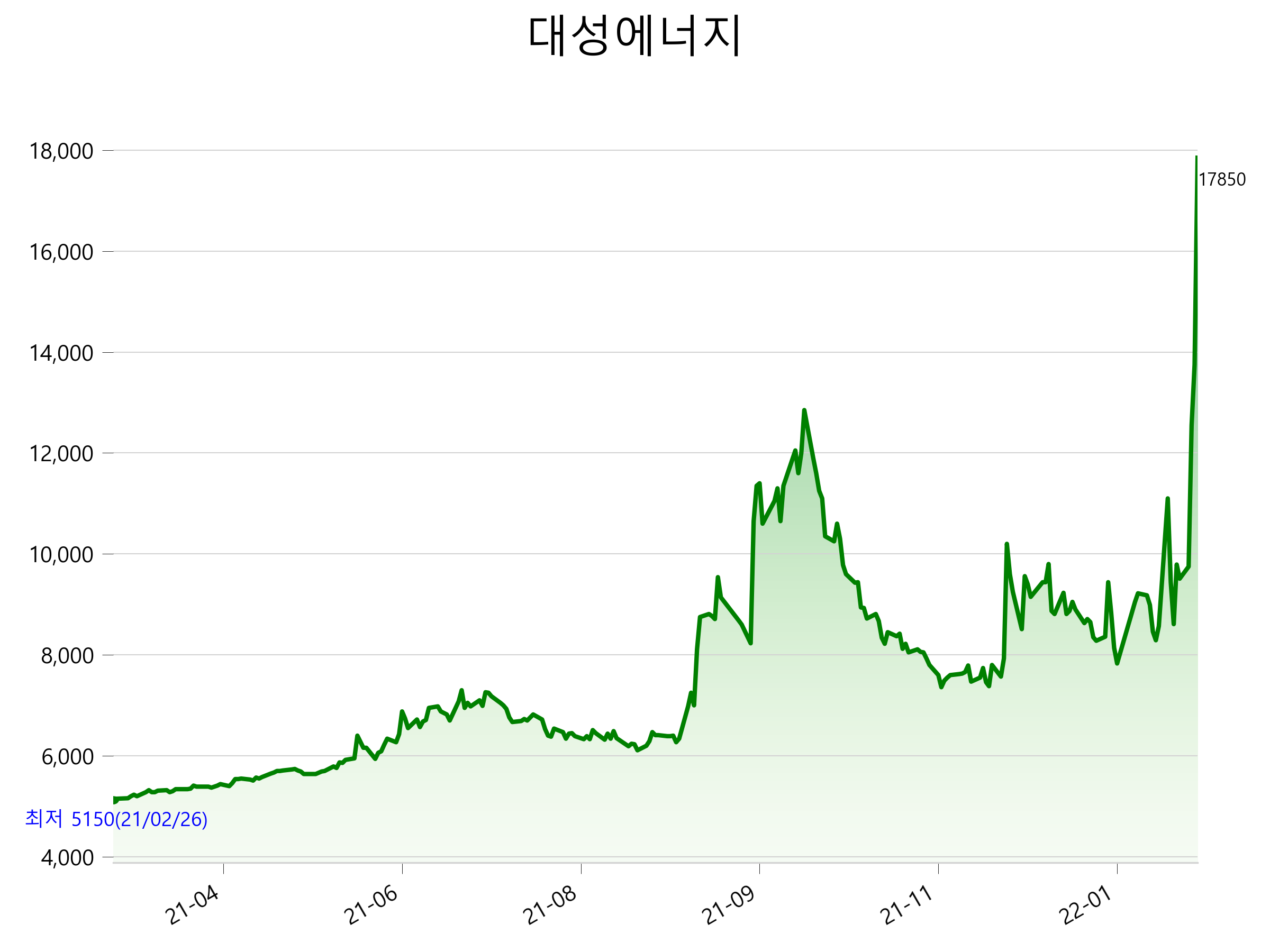  대성에너지 주가 급등 이유