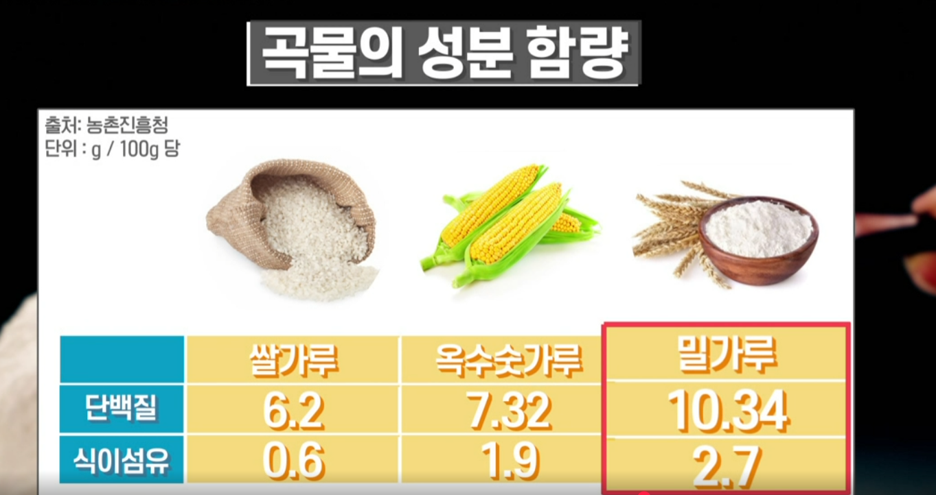 쌀가루 옥수수가루 밀가루 성분 비교