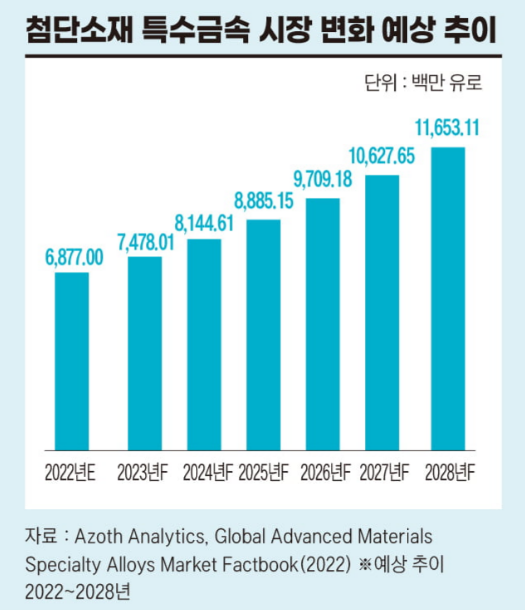 첨단소재 특수금속 시장변화 예상 추이