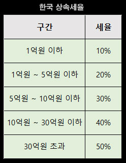 한국-상속세율