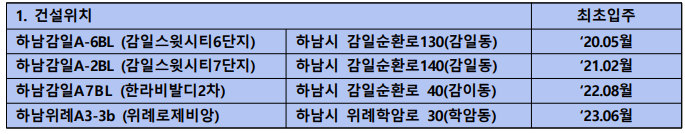 행복주택 하남감일 건설위치