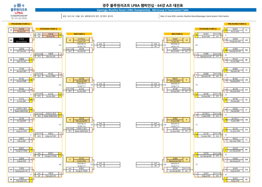 경주 블루원리조트 LPBA 챔피언십 - 64강 조별 대진표 1