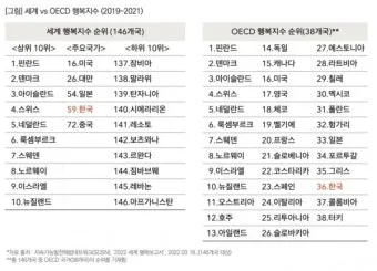 2025 세계 행복지수 순위 gdp_17