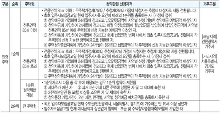 인천 작전 한라비발디 아파트 단지 청약 1순위 자격 표