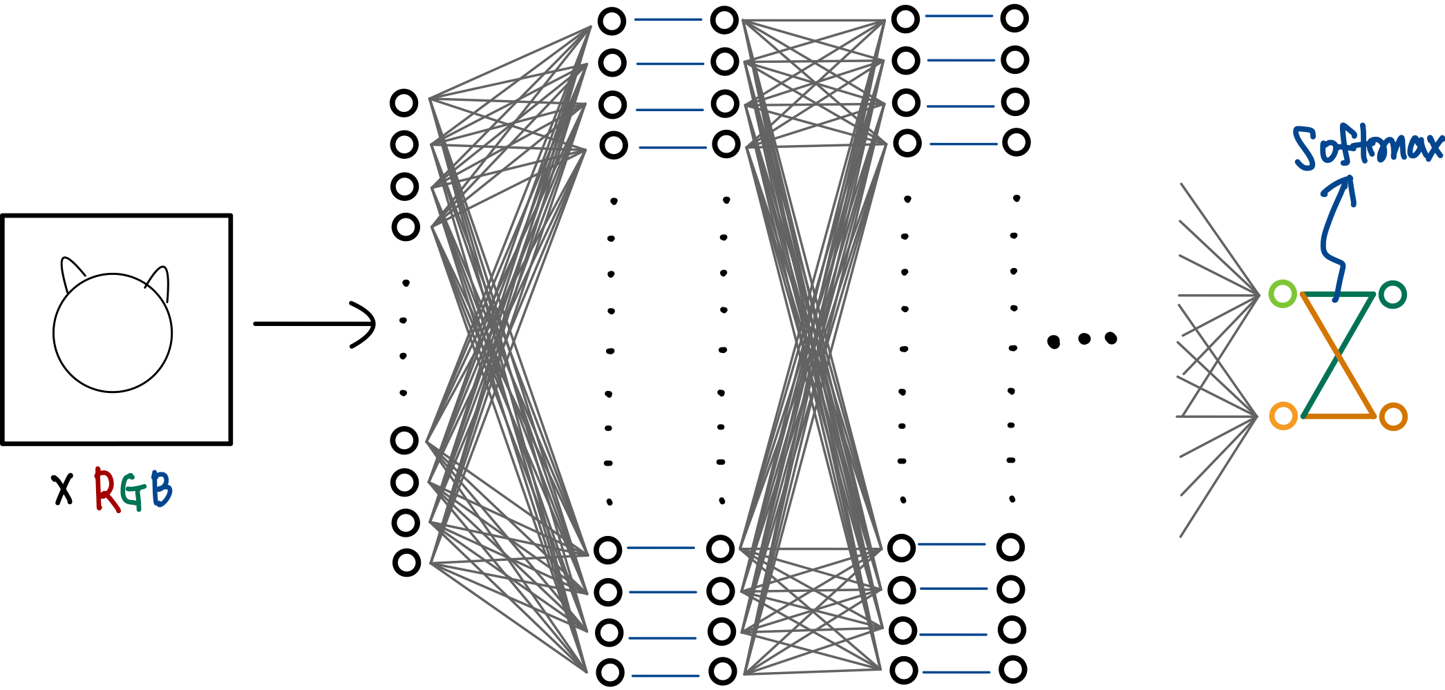 Convolutional Neural Network-1 : 위치가 다른 강아지도 동일하게 인식하기 4 4.입력 이미지 FCN 구성하기