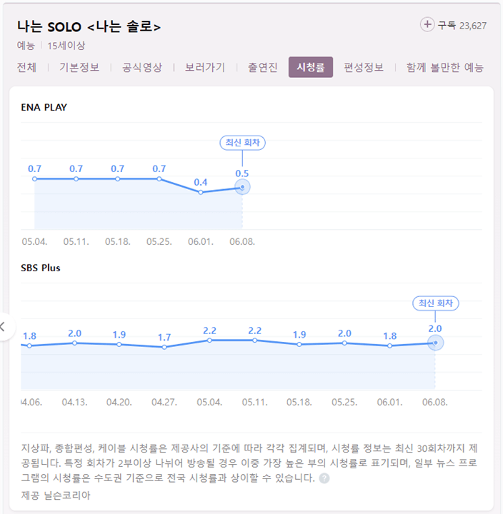 나는-SOLO-ENA-PLAY-SBS-Plus-시청률