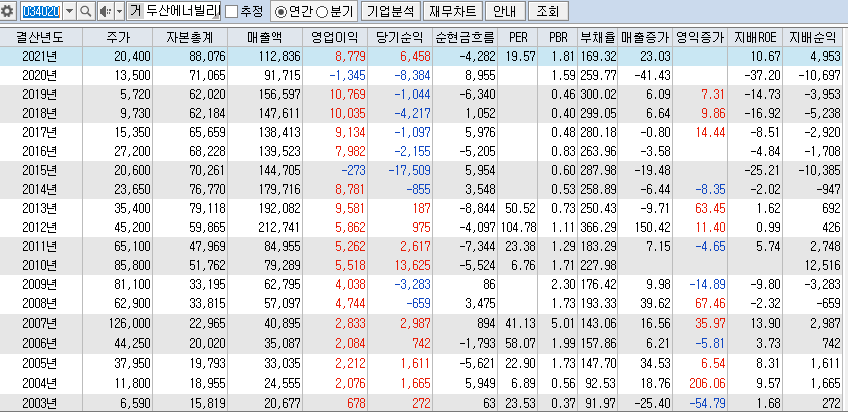 두산에너빌리티-재무상황